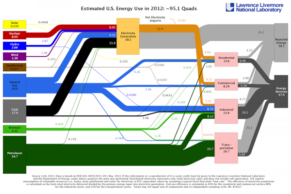 Energy Use Graph